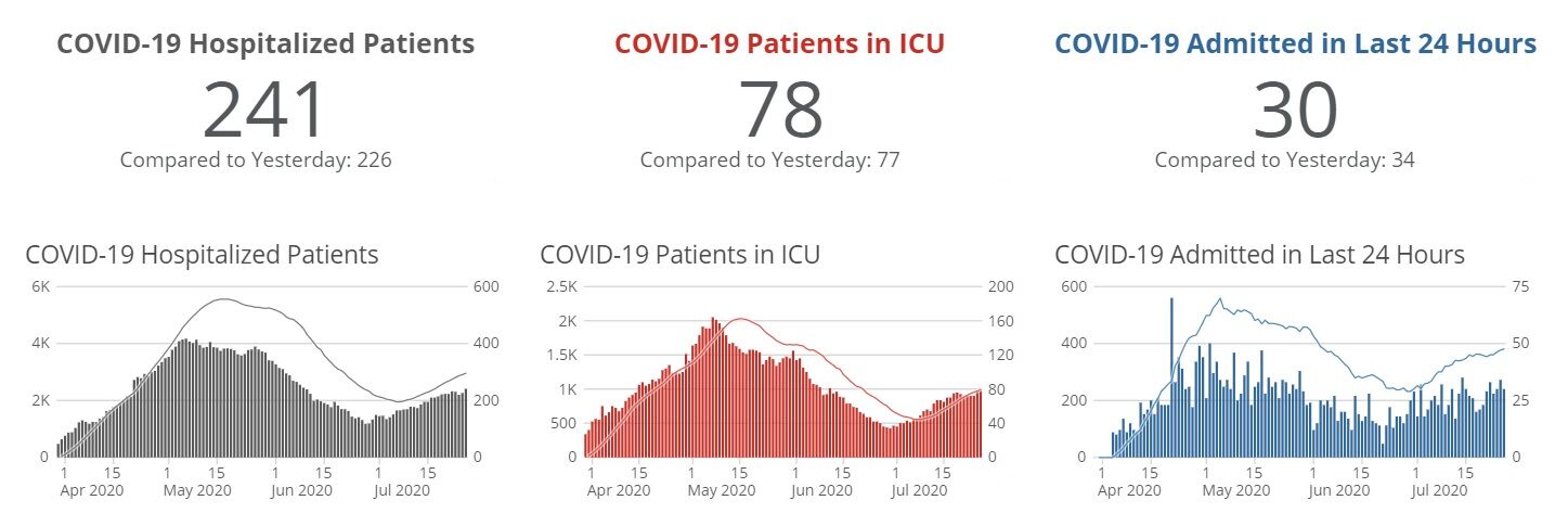 COVID-19 Hospitalizations, July 27, 2020